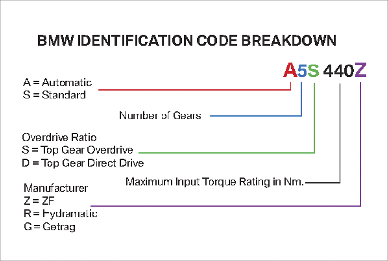 ID Code Breakdown