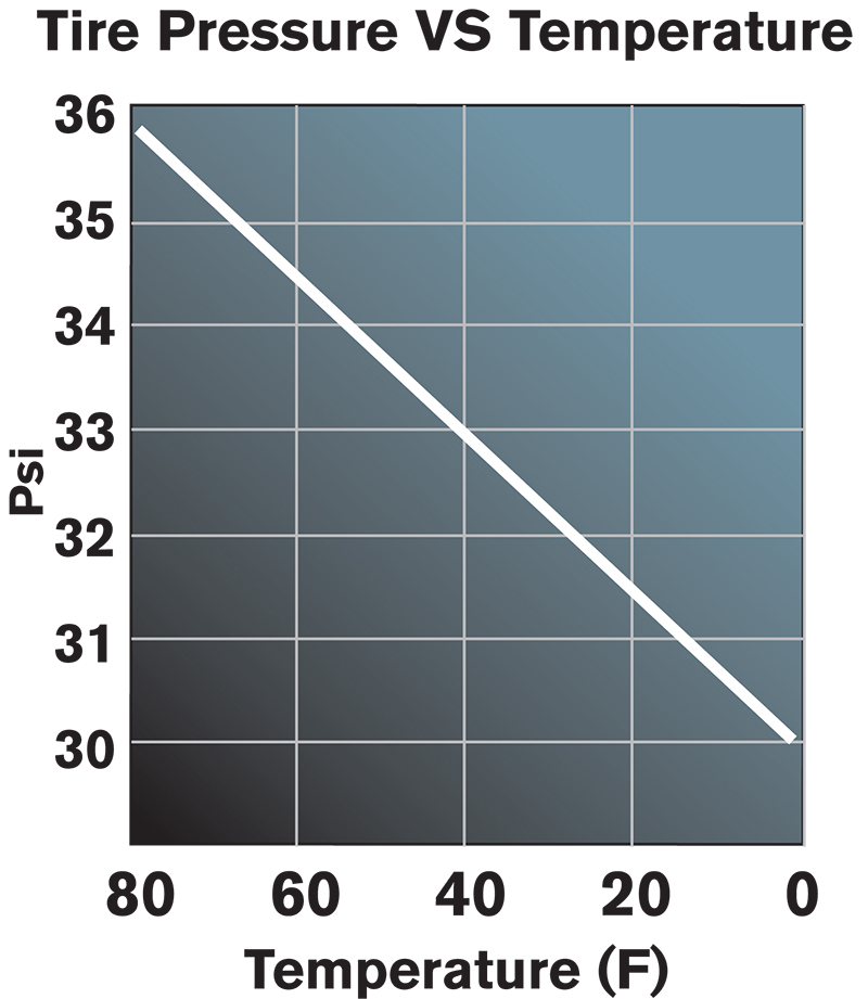 Ambient temperature/tire pressure variation.