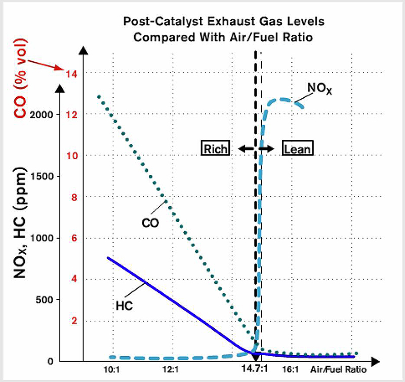 Post-converter emission levels response.