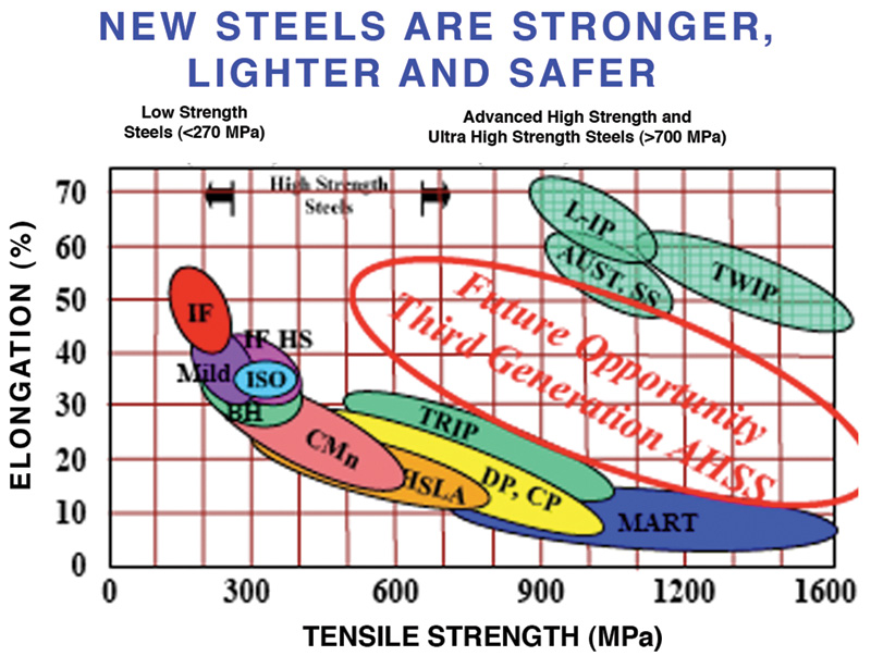 New-Steels-Stronger-Lighter-Safer