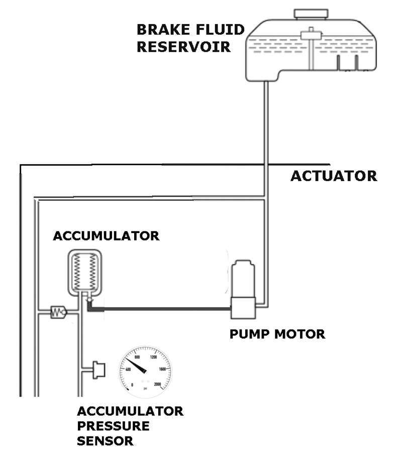 The accumulator stores pressurized fluid to even out dips and spikes in the pressure supply.