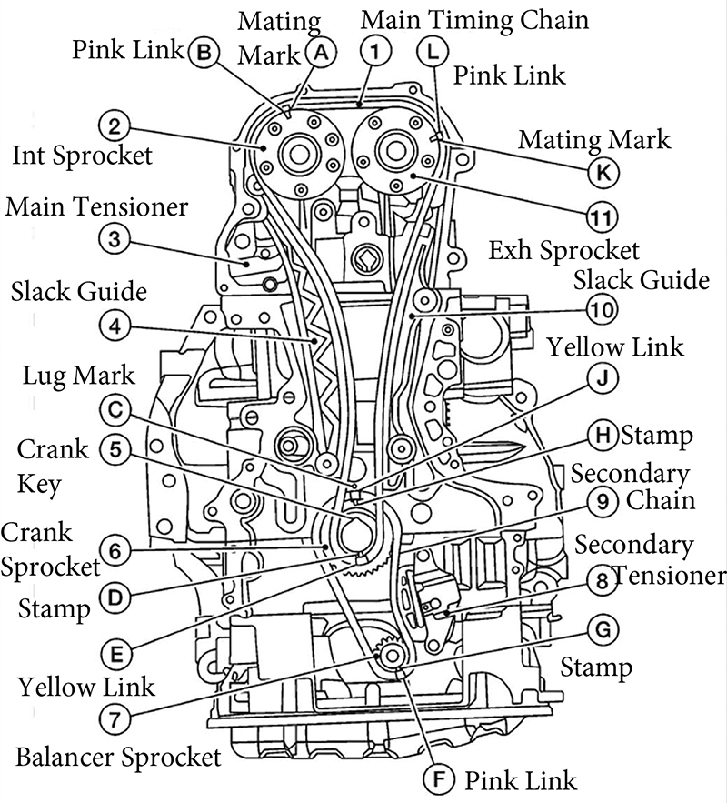 The QR25DE timing chain schematic. Pink and yellow links on the chain ensure proper installation.