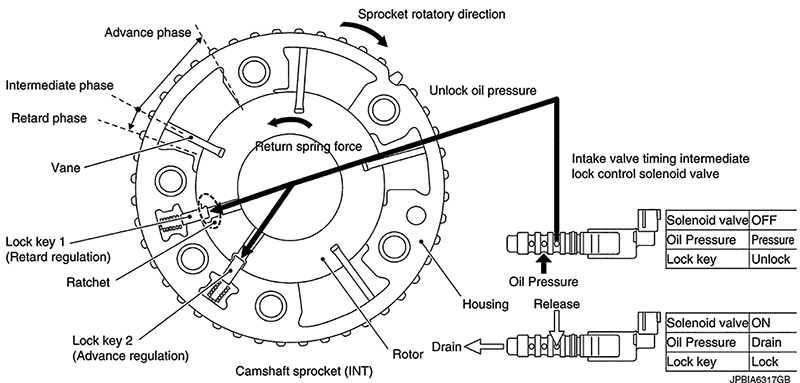 The lock keys are located inside the intake cam sprocket. During cold start, oil pressure is released by the solenoid and spring tension forces the keys to engage and lock the sprocket. Once the engine warms up, the solenoid closes, and oil pressure overcomes the spring tension to unlock the sprocket.