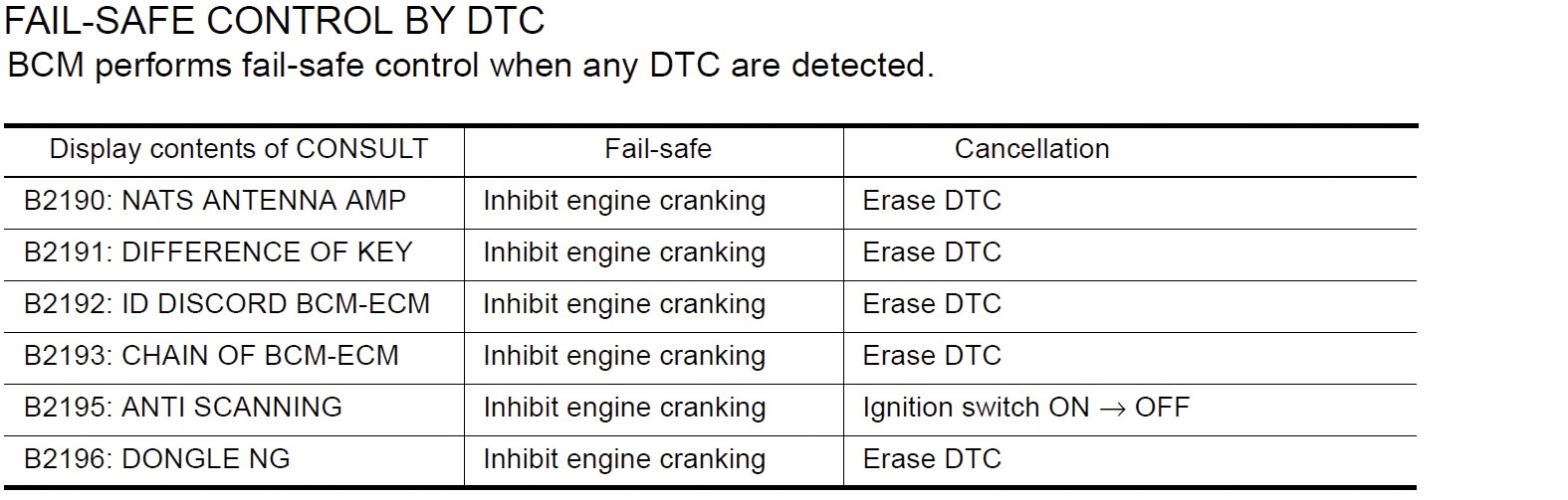Various Intelligent Key DTCs will prevent the car from starting until the fault is cleared.
