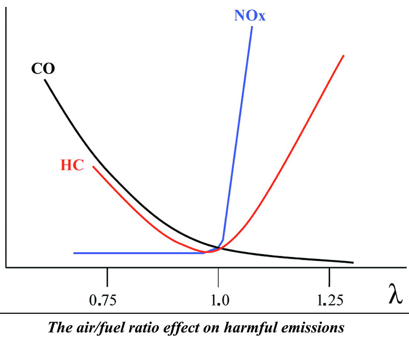 This is how exhaust gas emissions rise and fall in relation to the Lambda value.  Generally, emissions increase whenever the mixture is not stoichiometric, which air/fuel ratio is represented by the number “1.”