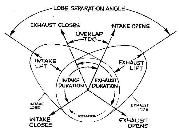 This diagram shows you what to expect, more or less, with your camshaft. The lobe separation angle is the angle between the intake lobe center and the exhaust lobe center, and it’s not as adjustable as you might think. You can roll the lobe centers around a few degrees to “tame” the cam down, but that’s not your best overall solution. You start with lift, which is determined by the application and is based on a percentage of the intake valve size, followed by duration, which follows the lift number you’re trying to achieve because lift and duration have a direct correlation related to how much velocity or acceleration the valve train can tolerate — there are hard limits on both. The intake lobe center is determined in part by the piston movement (reciprocating geometry comes into play), and overlap is the natural result of how much total intake and exhaust duration you end up with.