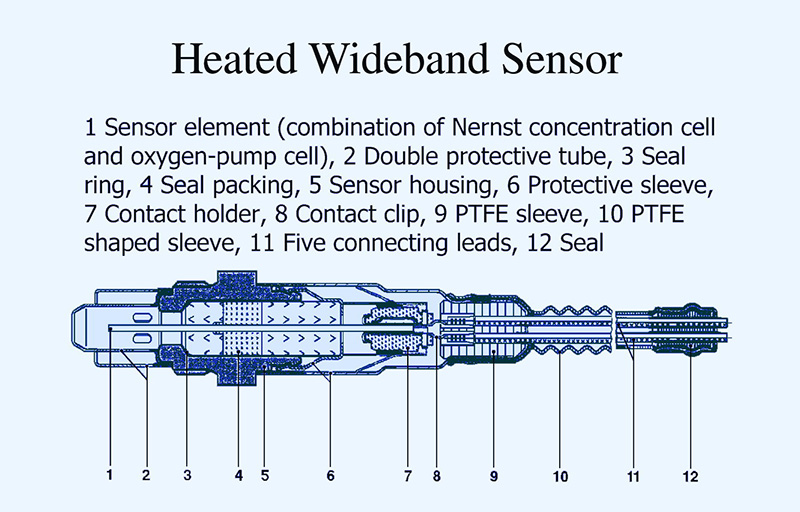 If you have not yet encountered the wide-band oxygen sensor, it is time to get familiar with it.  This is what it looks like inside.  Note that the pumping cell allows it to produce a signal directly proportional to the air/fuel ratio, as opposed to the high and low switching of traditional oxygen sensors.