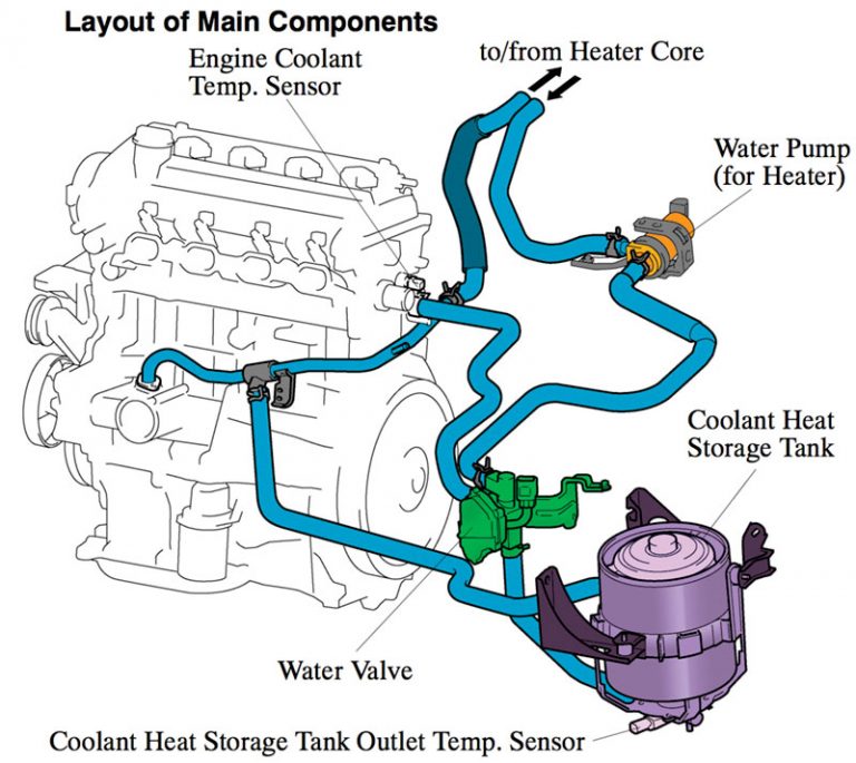 Mastering The Gen Prius Engine Cooling System Automotive Tech Info