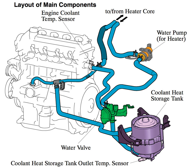 Mastering the Gen 2 Prius Engine Cooling System - Automotive Tech Info