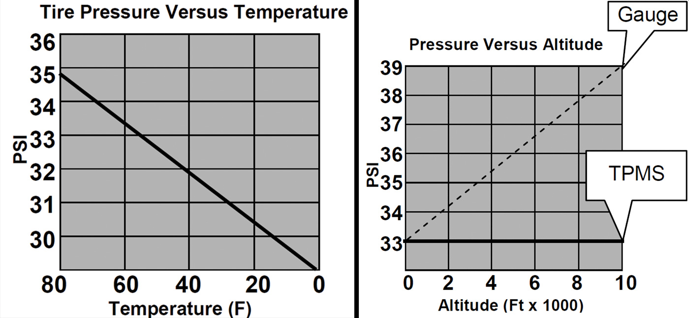 tire-pressure-vs-temperature-vs-altitude-graph