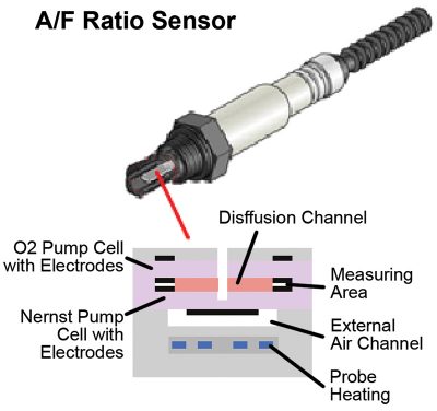 AF-Ratio-Sensor
