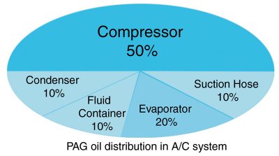 PAG-use-by-AC-component