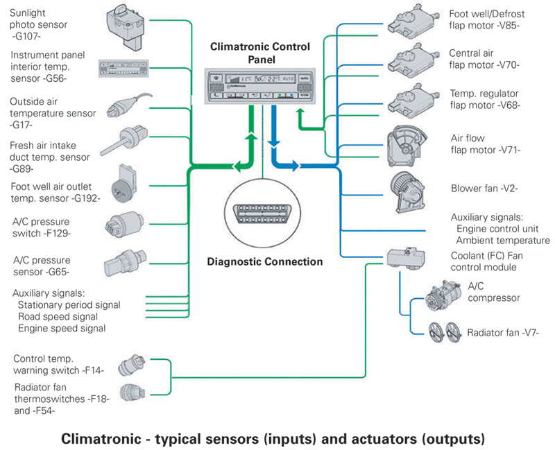 climatronic-typical-sensors-inputs-and-actuators-outputs