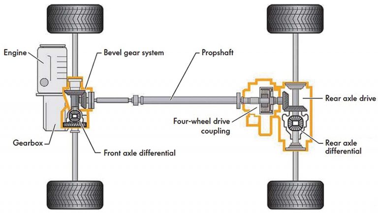 VW Haldex 4Motion Generation IV - Automotive Tech Info