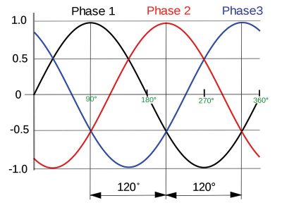 3-phase-AC-waveform