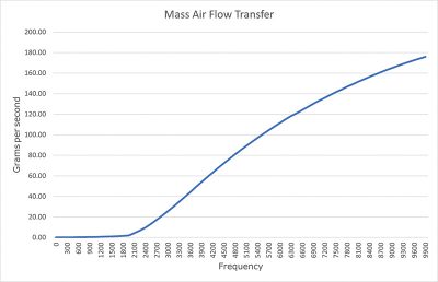 Mass-Air-Flow-Transfer-Function