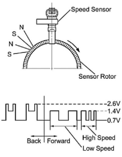 Speed sensor operation