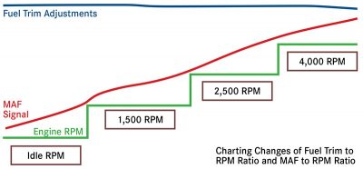 normal-running-engine-changes-fuel-trim-rpm-ratio