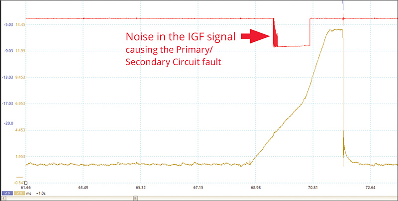 Faulty IGF Signal