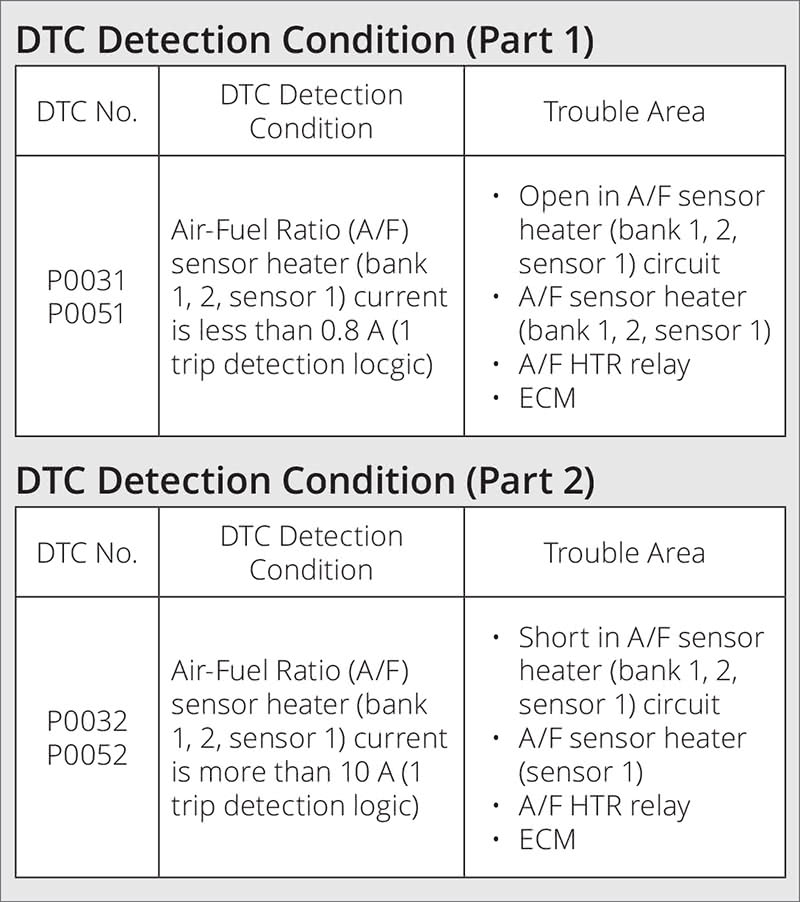 Toyota-DTC-Detection-Condition-Defined