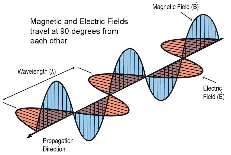 magnetic-and-electric-fields-travel-at-90-degrees-from-each