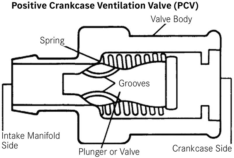 one-way-PCV-Positive-Crankcase-Ventilation-Valve-grooves