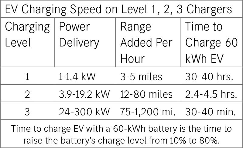typical-charging-rates-based-on-various-charger-levels